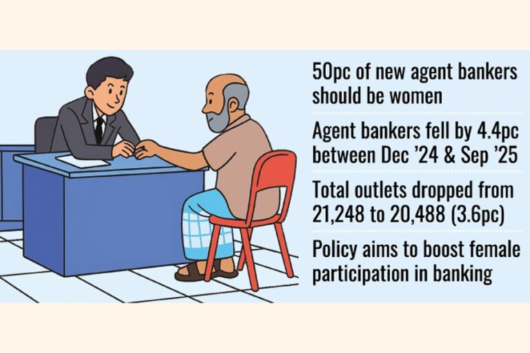 女性の参加に関する新たな規則により、代理店型銀行業務は勢いを失っている