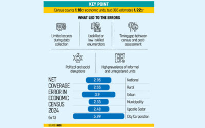 BBS国勢調査では36万5千の経済単位が漏れていた：BIDS