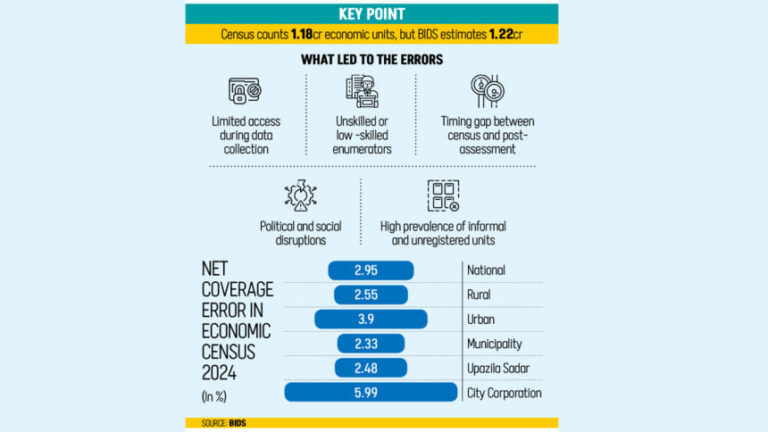 BBS国勢調査では36万5千の経済単位が漏れていた：BIDS