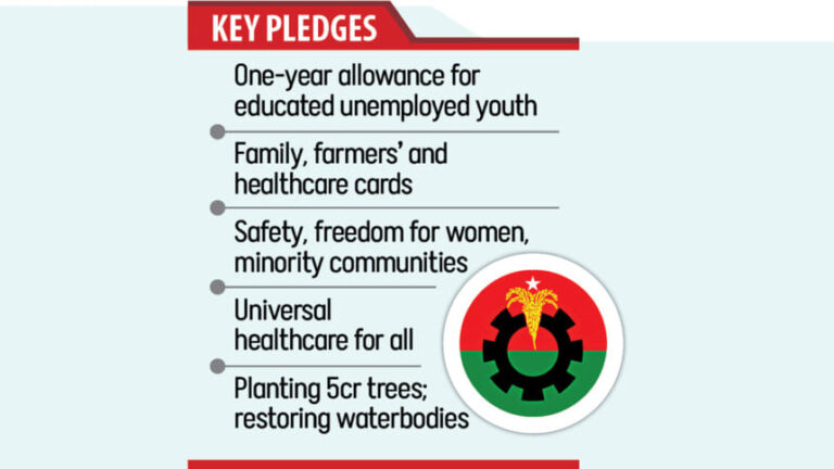 BNP、1千万件の雇用創出を公約に若者の票獲得を目指す