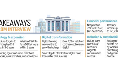 バンク・アジア、中小企業向け小売事業を強化、デジタルバンキングに賭ける