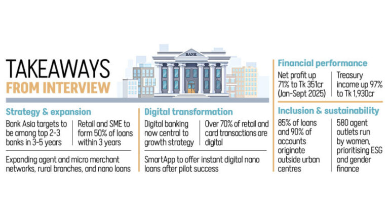 バンク・アジア、中小企業向け小売事業を強化、デジタルバンキングに賭ける