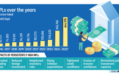 不良債権の増加は信用収縮やスタグフレーションのリスクを生み出す：PRI