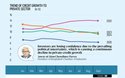 民間部門の信用意欲はさらに低下