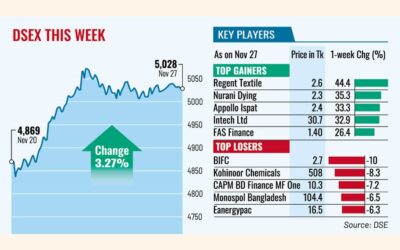 ICBのファンドの増資で株価は上昇を続ける