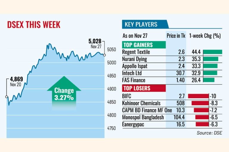ICBのファンドの増資で株価は上昇を続ける