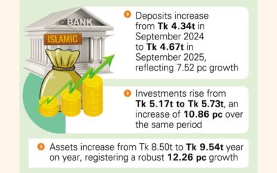 イスラム銀行部門が力強い成長を記録