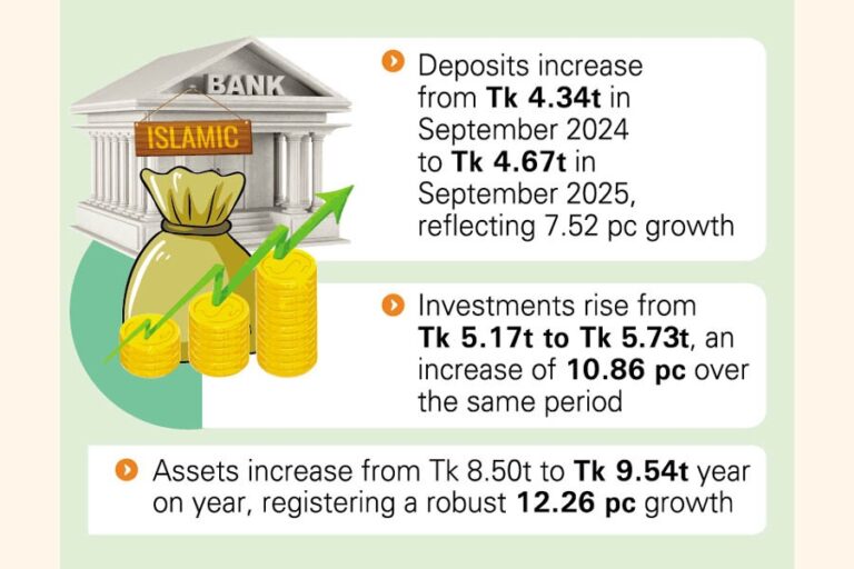 イスラム銀行部門が力強い成長を記録