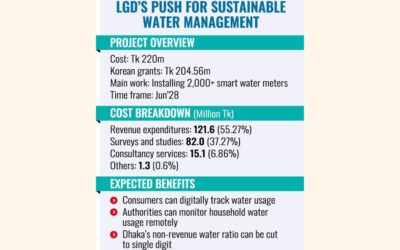 DWASA、2億2000万タカ規模のパイロットプロジェクトを実施へ