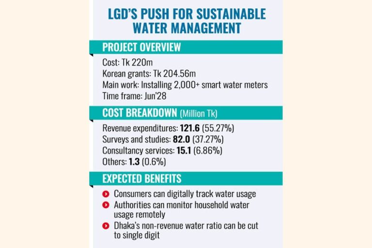 DWASA、2億2000万タカ規模のパイロットプロジェクトを実施へ