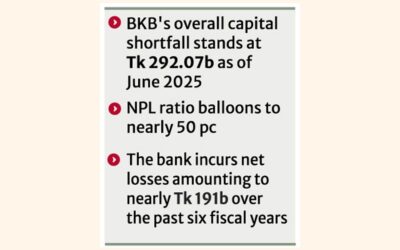 政府はバランスシートを強化するためにBKBの資本基盤を155億タカに引き上げた。
