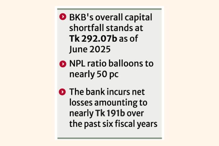 政府はバランスシートを強化するためにBKBの資本基盤を155億タカに引き上げた。