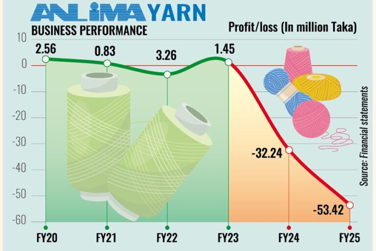 アンリマ・ヤーン、負債急増で存続の危機に直面、監査人が警告
