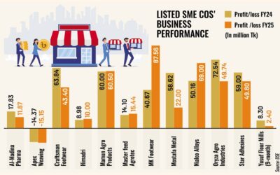 コスト上昇と需要低迷で中小企業の25年度収益が減少