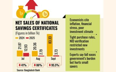 貯蓄ツールの純売上高は9月に95.5%減少