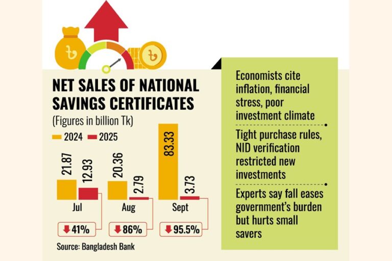 貯蓄ツールの純売上高は9月に95.5%減少