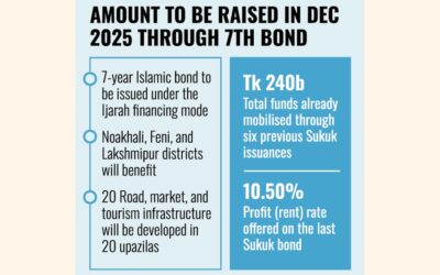 政府は農村開発のために250億タカのスークを発行する予定