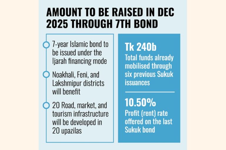 政府は農村開発のために250億タカのスークを発行する予定
