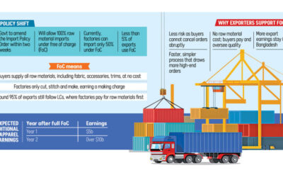 輸入政策の調整により、衣料品メーカーは輸出が50億ドル増加すると予想している