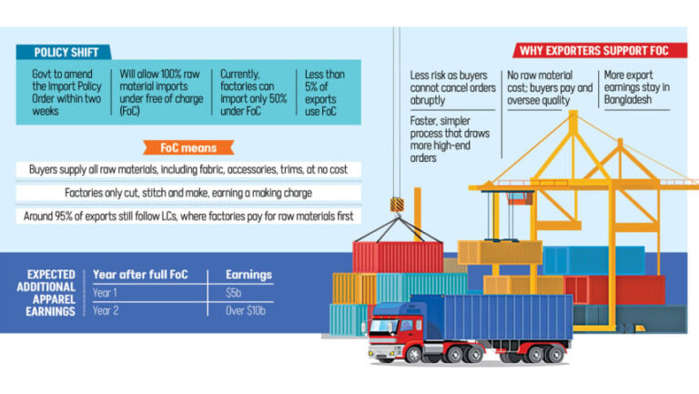 輸入政策の調整により、衣料品メーカーは輸出が50億ドル増加すると予想している