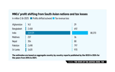 多国籍企業の利益移転によりバングラデシュは6億9200万ドルの税収損失を被ったと報告