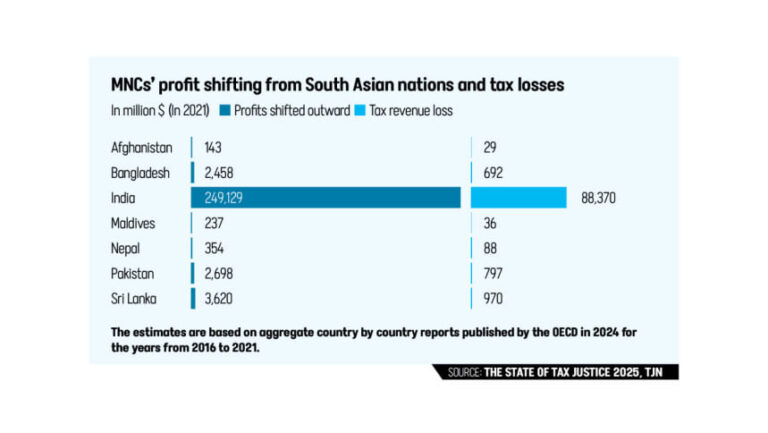 多国籍企業の利益移転によりバングラデシュは6億9200万ドルの税収損失を被ったと報告