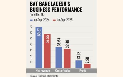 BATバングラデシュ、売上不振で第3四半期利益23%減を報告