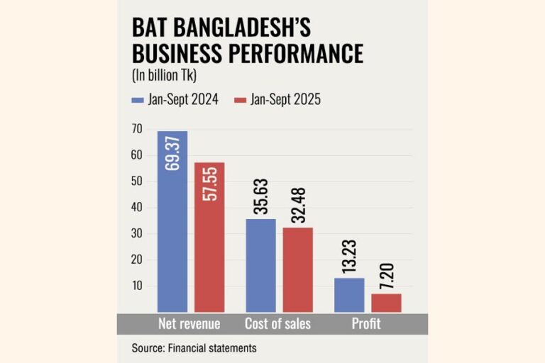 BATバングラデシュ、売上不振で第3四半期利益23%減を報告