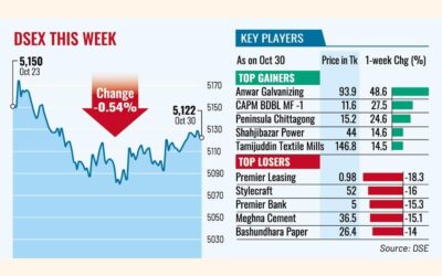 決算発表の波が押し寄せ、株価は下落
