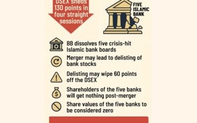 イスラム銀行の合併をめぐるパニックで株価は4ヶ月ぶりの安値に下落