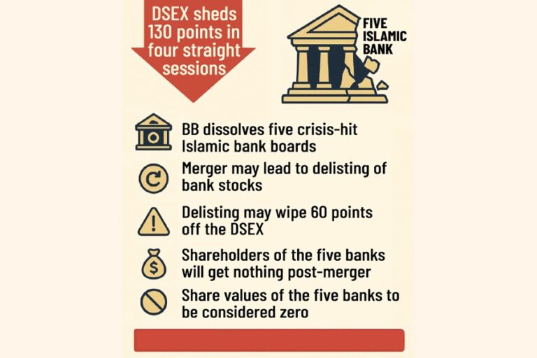 イスラム銀行の合併をめぐるパニックで株価は4ヶ月ぶりの安値に下落