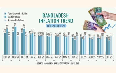 10月のインフレ率は8.17%に低下