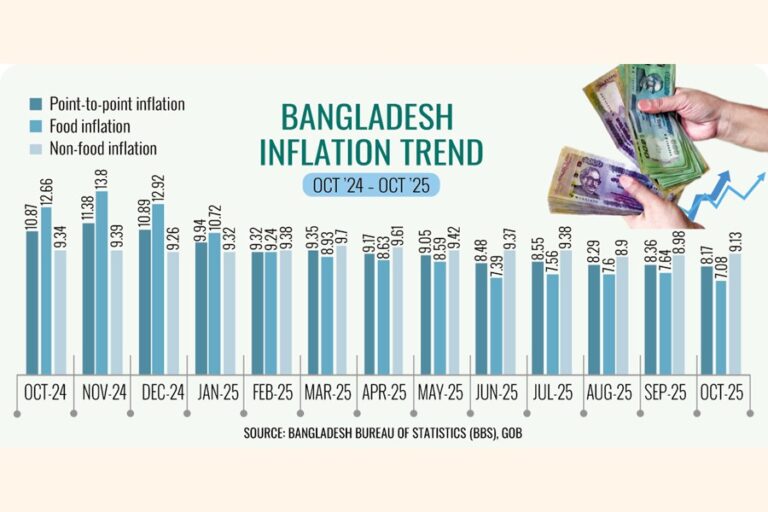 10月のインフレ率は8.17%に低下