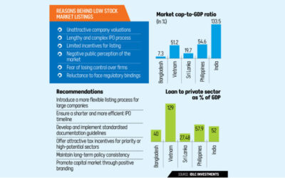 銀行資金への依存を減らすために株式市場を効率化すべき：専門家