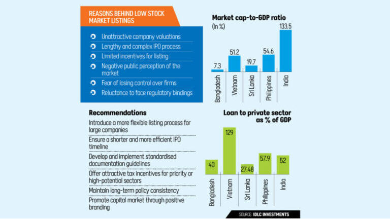 銀行資金への依存を減らすために株式市場を効率化すべき：専門家