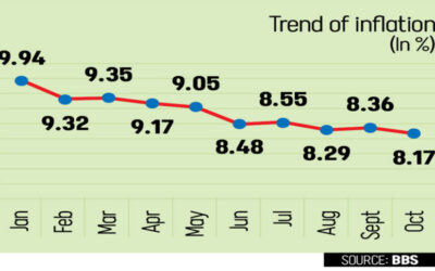 10月のインフレ率はわずかに低下し、8.17%となった。