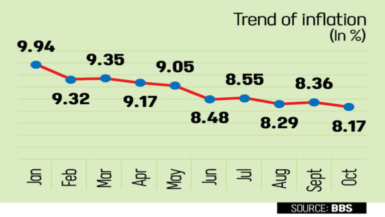 10月のインフレ率はわずかに低下し、8.17%となった。
