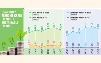 2025年第2四半期のグリーンで持続可能な資金調達は減少