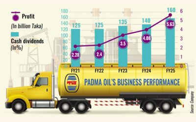 パドマ石油、過去最高の利益を計上、史上最高配当を発表