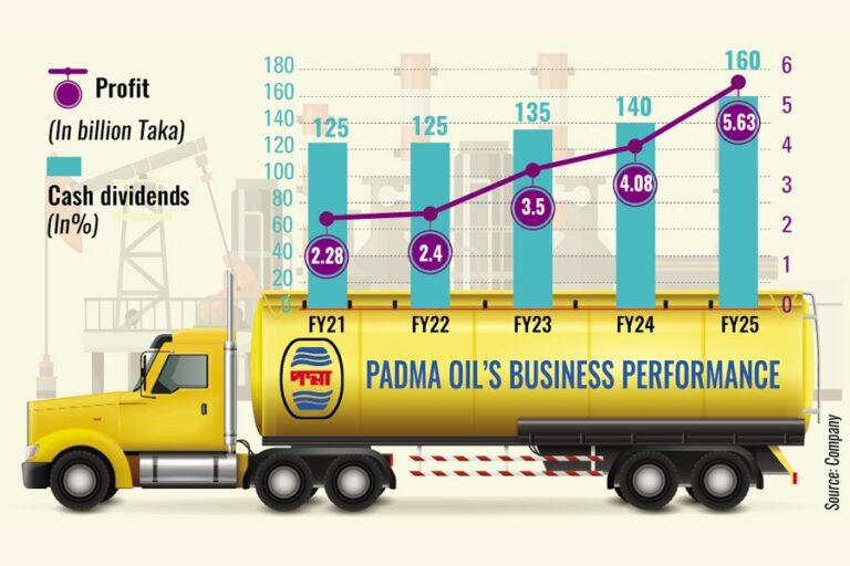 パドマ石油、過去最高の利益を計上、史上最高配当を発表