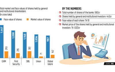 株主は約4,500億タカの損失