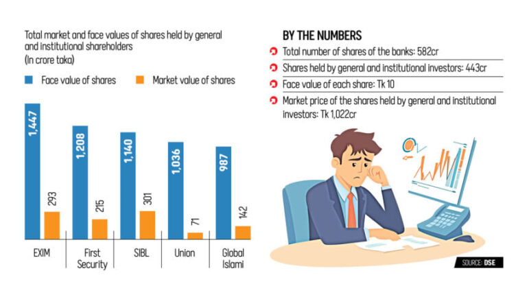 株主は約4,500億タカの損失