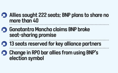 BNP同盟、議席配分の遅れに憤慨