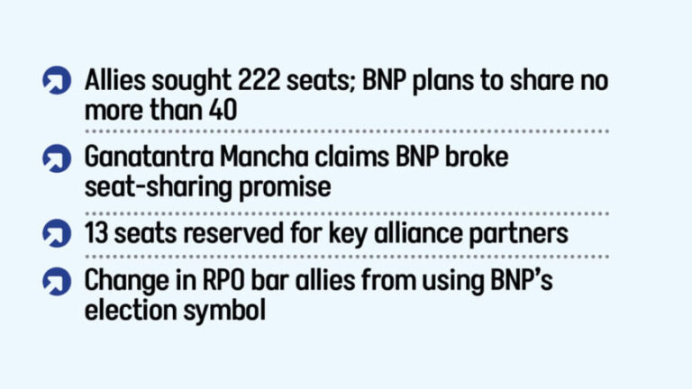BNP同盟、議席配分の遅れに憤慨