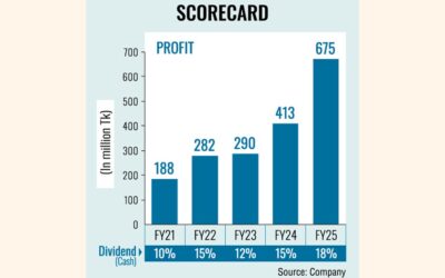 サミット・アライアンス港、25年度に過去最高の6億7500万タカの利益を計上