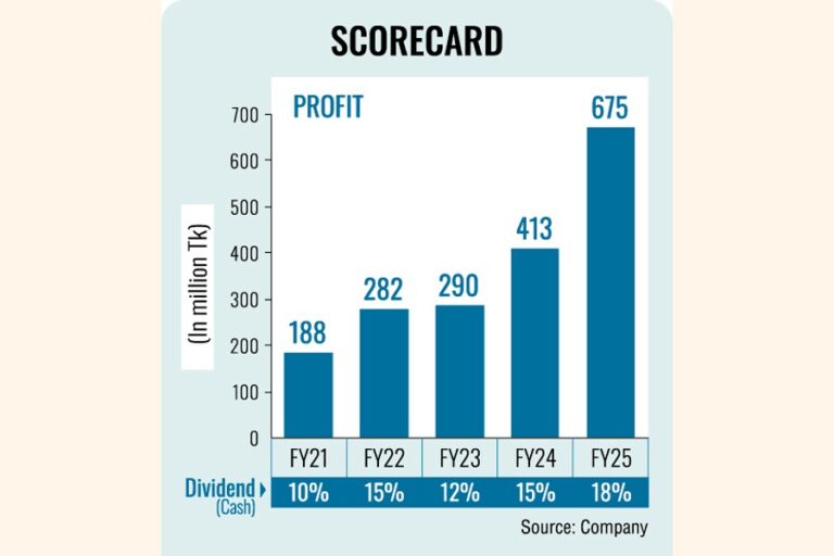サミット・アライアンス港、25年度に過去最高の6億7500万タカの利益を計上