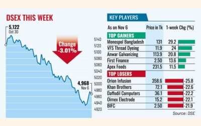 イスラム銀行の合併で市場心理が悪化し、DSEXは5000を下回る