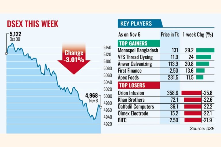イスラム銀行の合併で市場心理が悪化し、DSEXは5000を下回る
