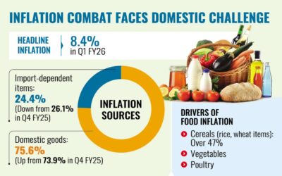 2026年度第1四半期のインフレ率の75.6%は地元産品が占めている
