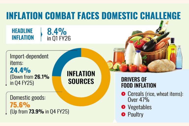 2026年度第1四半期のインフレ率の75.6%は地元産品が占めている